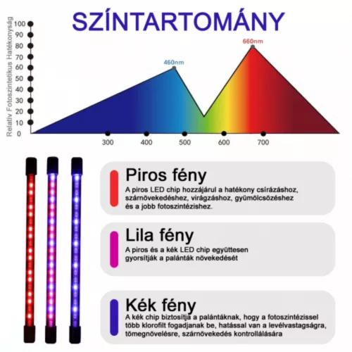 Növénynevelő LED lámpa , 3 karos , 12 Watt , USB , csiptethető , dimmelhető , időzíthető , IP44 , LEDISSIMO GROW